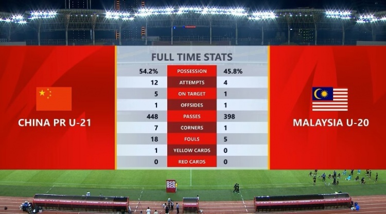 U21国足1-0马来西亚数据：国青12射5正，犯规18次vs5次