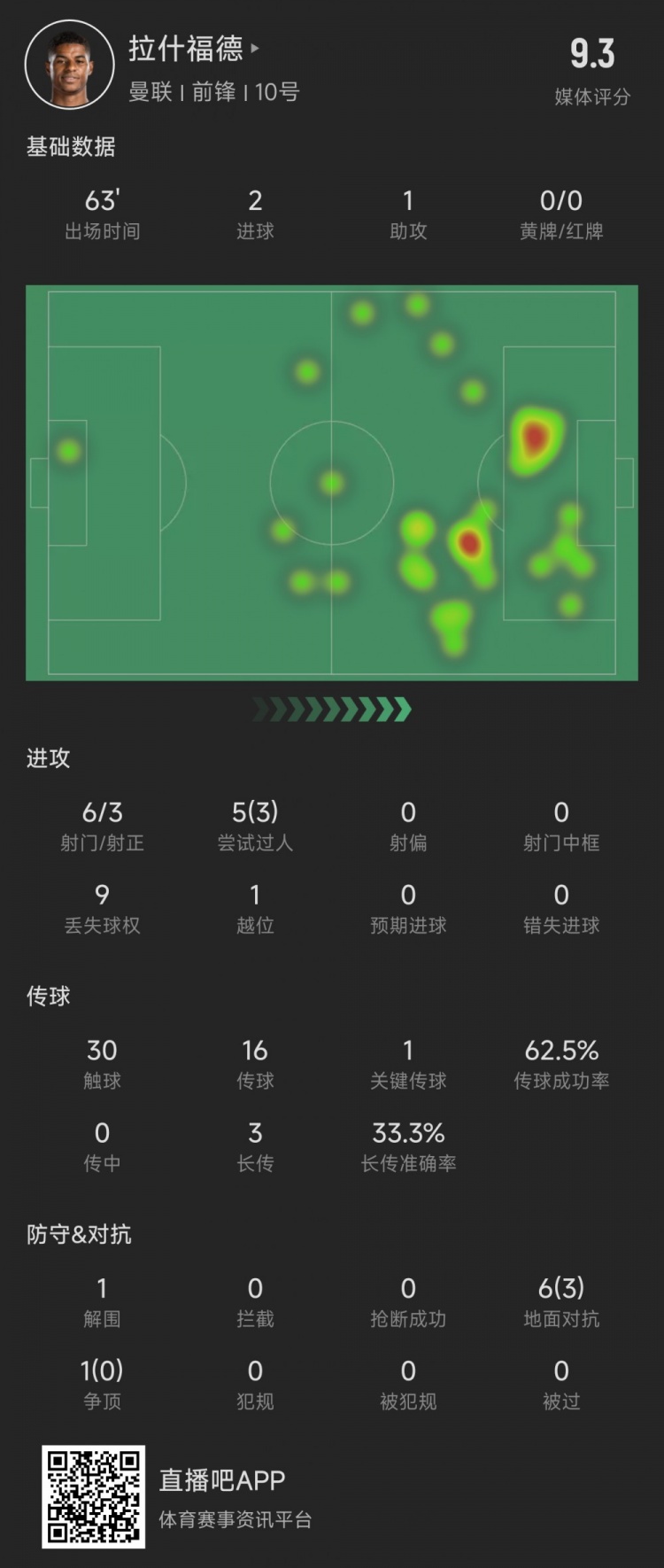 拉什福德本场数据：63分钟贡献2球1助，媒体评分9.3