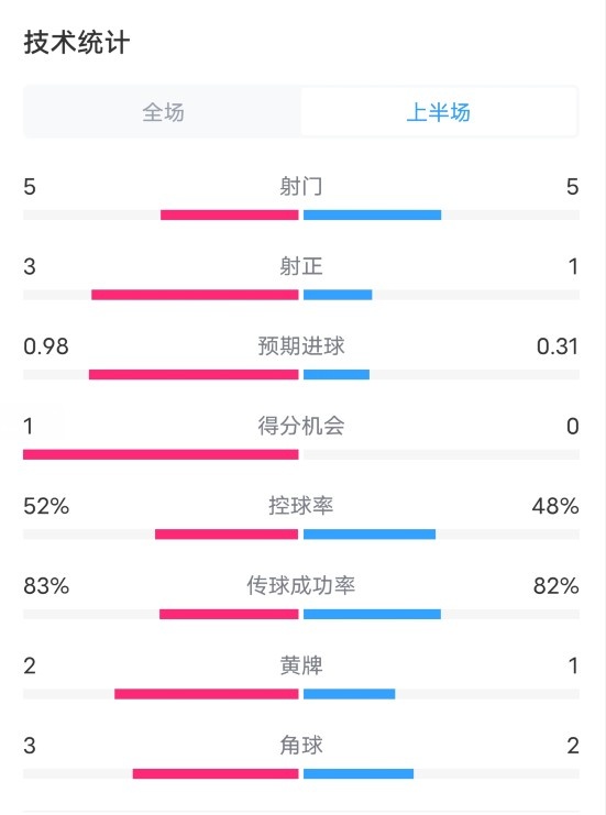 利物浦VS博洛尼亚半场数据：射门5-5，射正3-1，进球机会1-0