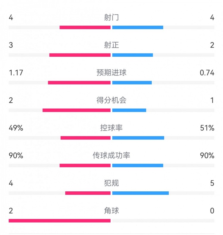 里尔1-0皇马半场数据：射门4-4，射正3-2，预期进球1.17-0.74